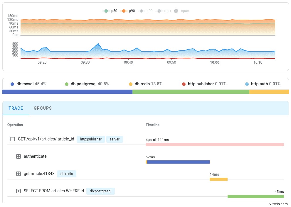 Go-redis, Upstash এবং OpenTelemetry এর সাথে ট্রেসিং বিতরণ করা হয়েছে 