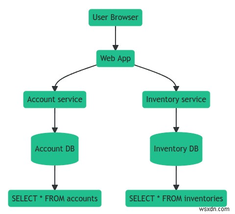 Go-redis, Upstash এবং OpenTelemetry এর সাথে ট্রেসিং বিতরণ করা হয়েছে 