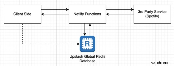 Upstash Redis সহ Netlify গ্রাফের জন্য গ্লোবাল ক্যাশে 