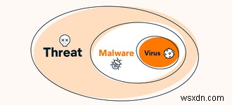 ম্যালওয়্যার বনাম ভাইরাস:পার্থক্য কি?