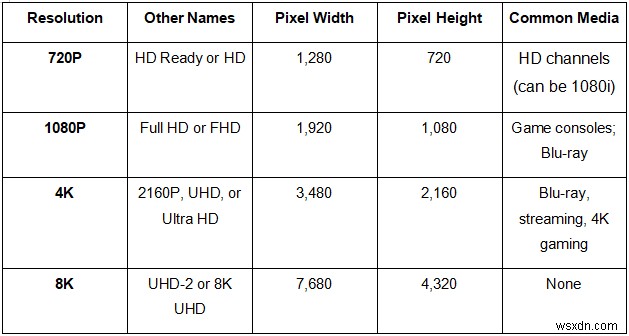 রেজোলিউশন তুলনা:720P, 1080P, 4K, এবং 8K