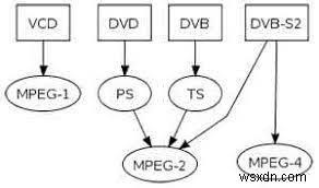 MPEG2 VS MPEG4:পার্থক্য এবং রূপান্তর করার উপায় 