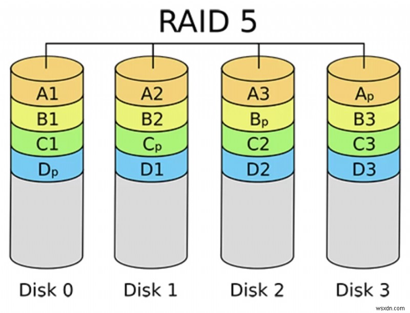 কিভাবে ম্যাকে RAID হার্ড ড্রাইভ থেকে ডেটা পুনরুদ্ধার করবেন