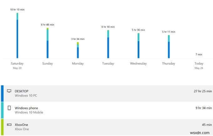 Microsoft Family Account কি?