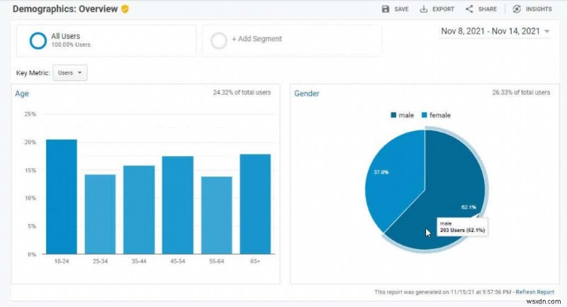 ওয়েবসাইট ট্রাফিক বুস্ট করার জন্য Google Analytics ব্যবহারকারী গবেষণা পদ্ধতি