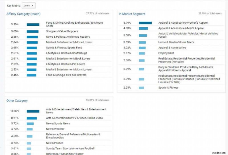 ওয়েবসাইট ট্রাফিক বুস্ট করার জন্য Google Analytics ব্যবহারকারী গবেষণা পদ্ধতি