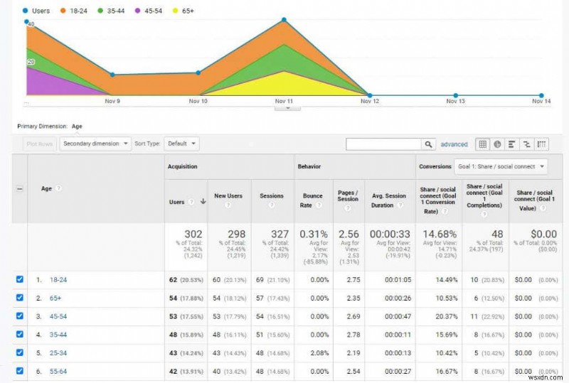 ওয়েবসাইট ট্রাফিক বুস্ট করার জন্য Google Analytics ব্যবহারকারী গবেষণা পদ্ধতি