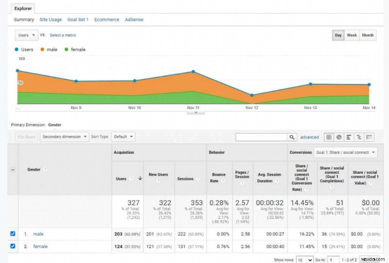 ওয়েবসাইট ট্রাফিক বুস্ট করার জন্য Google Analytics ব্যবহারকারী গবেষণা পদ্ধতি