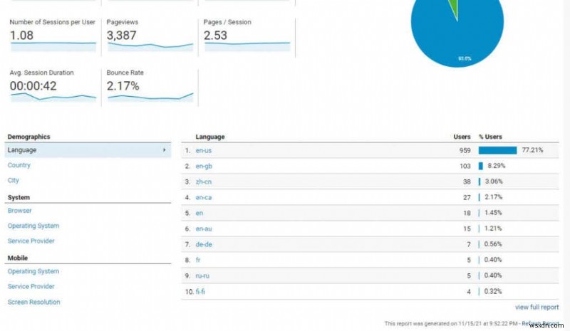 ওয়েবসাইট ট্রাফিক বুস্ট করার জন্য Google Analytics ব্যবহারকারী গবেষণা পদ্ধতি