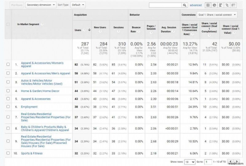 ওয়েবসাইট ট্রাফিক বুস্ট করার জন্য Google Analytics ব্যবহারকারী গবেষণা পদ্ধতি