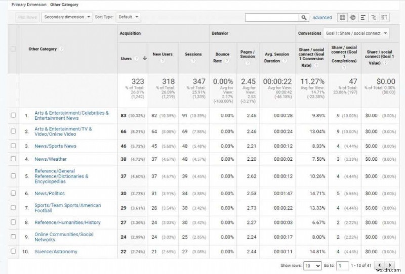 ওয়েবসাইট ট্রাফিক বুস্ট করার জন্য Google Analytics ব্যবহারকারী গবেষণা পদ্ধতি