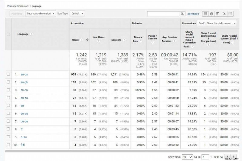 ওয়েবসাইট ট্রাফিক বুস্ট করার জন্য Google Analytics ব্যবহারকারী গবেষণা পদ্ধতি
