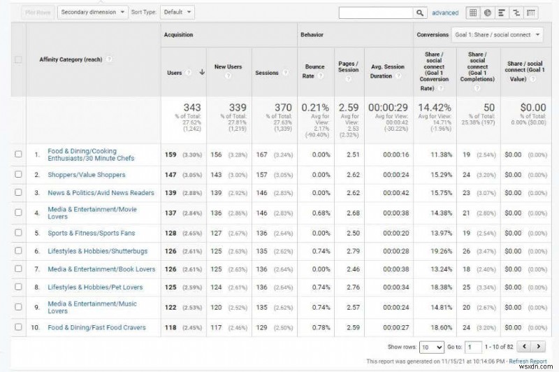 ওয়েবসাইট ট্রাফিক বুস্ট করার জন্য Google Analytics ব্যবহারকারী গবেষণা পদ্ধতি