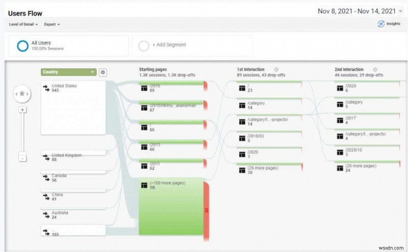 ওয়েবসাইট ট্রাফিক বুস্ট করার জন্য Google Analytics ব্যবহারকারী গবেষণা পদ্ধতি