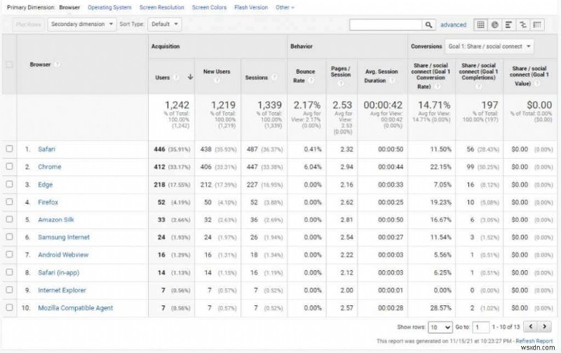 ওয়েবসাইট ট্রাফিক বুস্ট করার জন্য Google Analytics ব্যবহারকারী গবেষণা পদ্ধতি