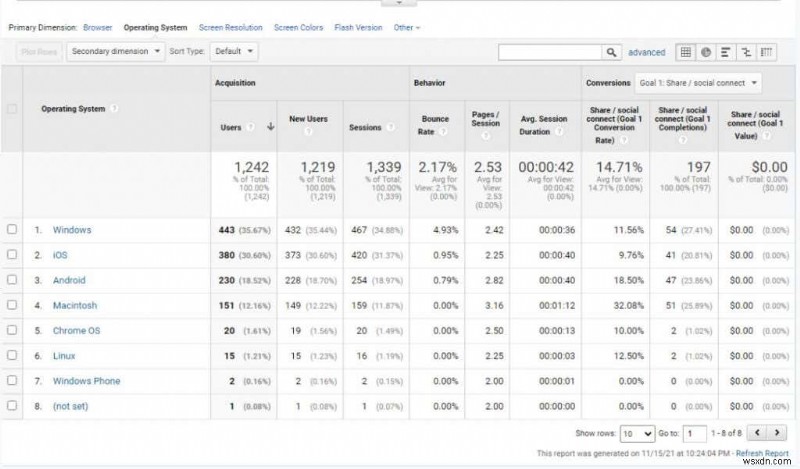 ওয়েবসাইট ট্রাফিক বুস্ট করার জন্য Google Analytics ব্যবহারকারী গবেষণা পদ্ধতি