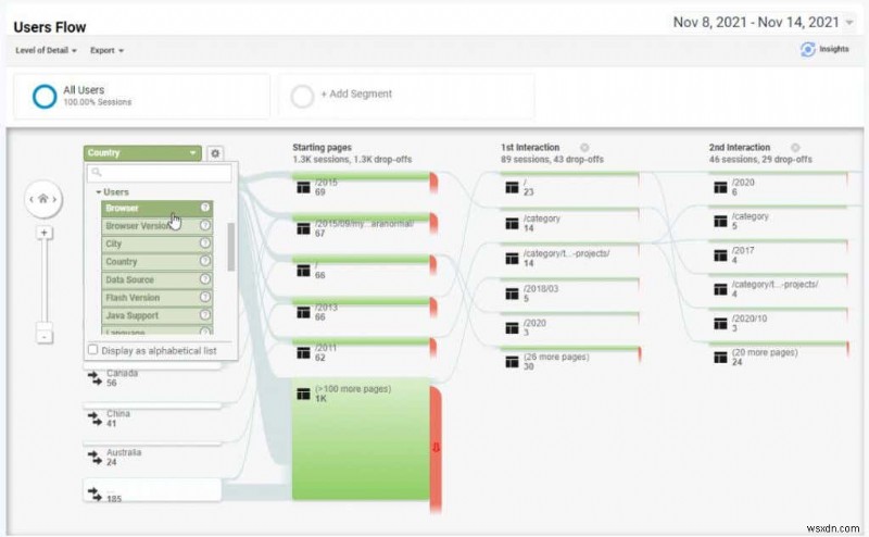 ওয়েবসাইট ট্রাফিক বুস্ট করার জন্য Google Analytics ব্যবহারকারী গবেষণা পদ্ধতি