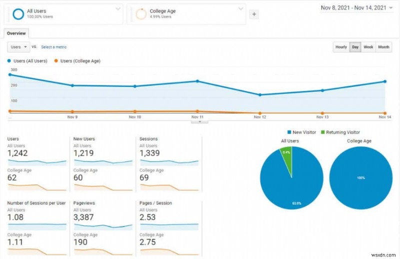 ওয়েবসাইট ট্রাফিক বুস্ট করার জন্য Google Analytics ব্যবহারকারী গবেষণা পদ্ধতি