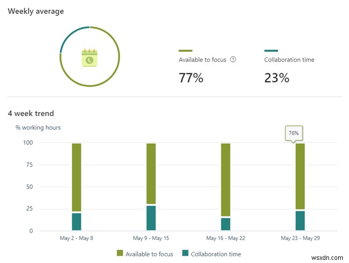 Microsoft MyAnalytics কি এবং এটি কিভাবে ব্যবহার করবেন?