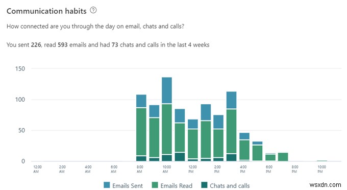 Microsoft MyAnalytics কি এবং এটি কিভাবে ব্যবহার করবেন?