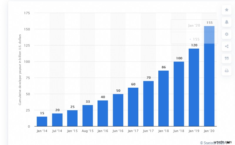 শীর্ষস্থানীয় iOS অ্যাপ বিকাশের প্রবণতা যা 2020 সালে শাসন করবে 