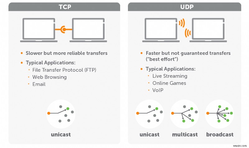 TCP বনাম UDP — পার্থক্য কি এবং কোন প্রোটোকল দ্রুত? 