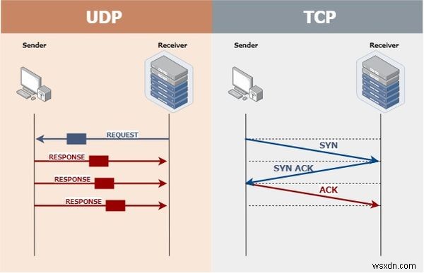 TCP বনাম UDP — পার্থক্য কি এবং কোন প্রোটোকল দ্রুত? 