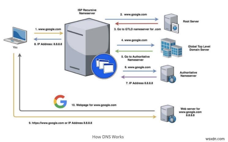 DNS সম্পর্কে আপনার যা জানা দরকার 