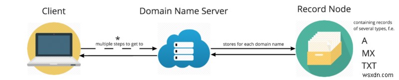 কেন একটি ডোমেনের রুট একটি CNAME হতে পারে না — এবং DNS সম্পর্কে অন্যান্য খবর 