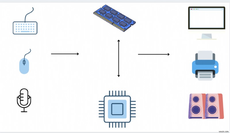 CPU কি? অর্থ, সংজ্ঞা, এবং CPU এর জন্য কী দাঁড়ায় 