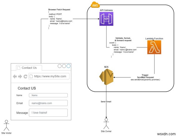 AWS SES, Lambda, এবং API গেটওয়ে ব্যবহার করে আপনার সাইট থেকে ইমেলগুলি কীভাবে পাবেন আমাদের সাথে যোগাযোগ করুন 