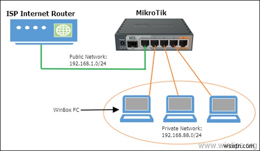 কিভাবে প্রথমবারের জন্য MikroTik সেটআপ করবেন।