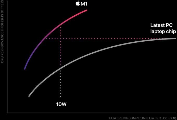 Apple M1 Vs Intel i7:The Benchmark Battles