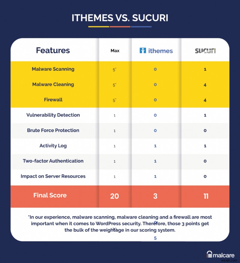 iThemes নিরাপত্তা বনাম Sucuri:কোনটি আপনার ওয়ার্ডপ্রেস ওয়েবসাইটকে সুরক্ষিত করবে?