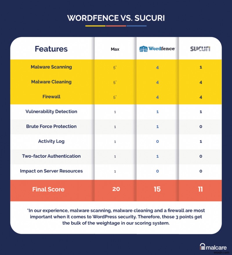 Sucuri বনাম Wordfence:কোন সিকিউরিটি প্লাগইন আপনার ওয়ার্ডপ্রেস ওয়েবসাইটের জন্য সেরা