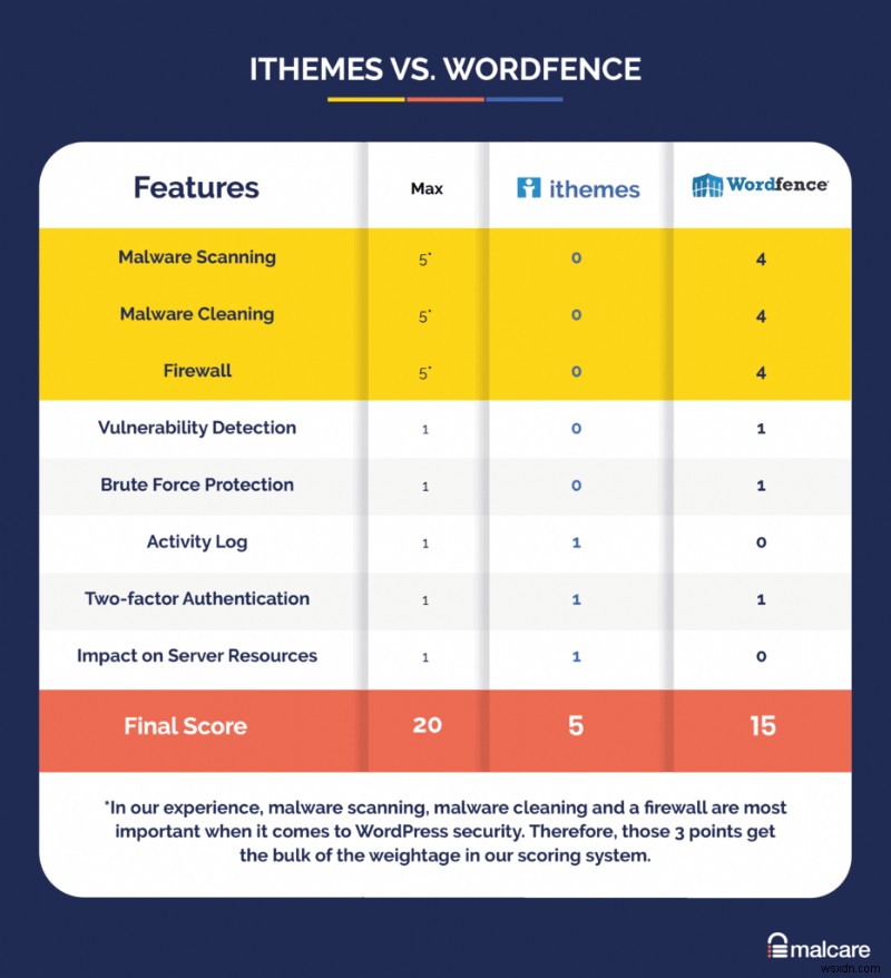 iThemes সিকিউরিটি বনাম Wordfence:আপনার কোন সিকিউরিটি প্লাগইন বেছে নেওয়া উচিত?