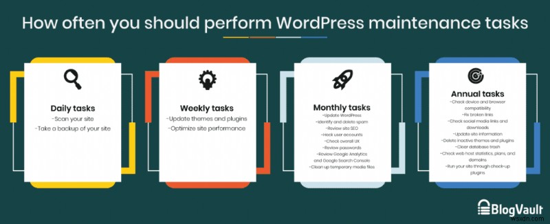 আপনার ওয়ার্ডপ্রেস ওয়েবসাইট রক্ষণাবেক্ষণের কাজের তালিকা (20 পয়েন্ট)