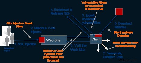 SQL ইনজেকশন (SQLi) আক্রমণ:আপনার যা জানা দরকার