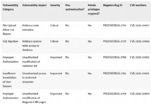 Adobe Magento CMS-এ একাধিক জটিল দুর্বলতার সমাধান করে