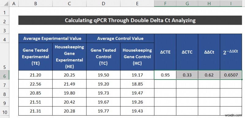 কিভাবে এক্সেলে qPCR ডেটা বিশ্লেষণ করবেন (2 সহজ পদ্ধতি)