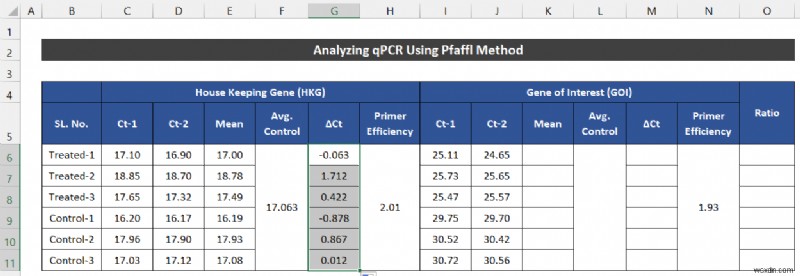 কিভাবে এক্সেলে qPCR ডেটা বিশ্লেষণ করবেন (2 সহজ পদ্ধতি)