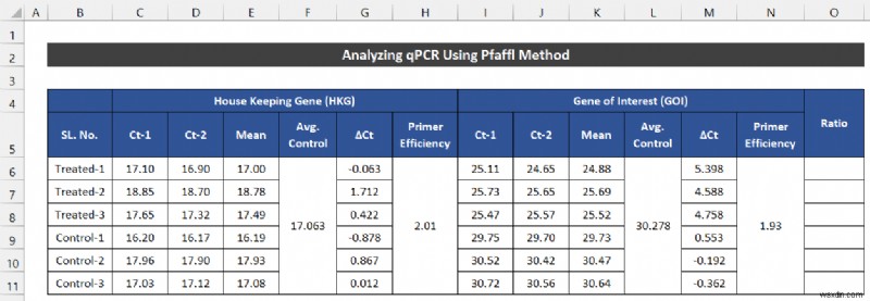 কিভাবে এক্সেলে qPCR ডেটা বিশ্লেষণ করবেন (2 সহজ পদ্ধতি)