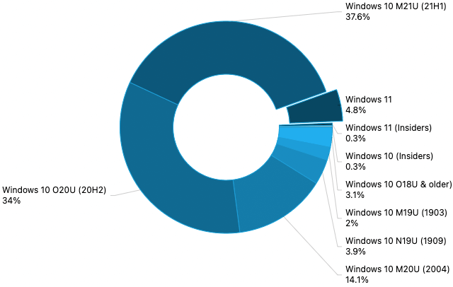 Windows নিউজ রিক্যাপ:Windows 11 আরও ডিভাইসে রোল আউট, Sony প্লেস্টেশন পিসি লেবেল তৈরি করে এবং আরও অনেক কিছু