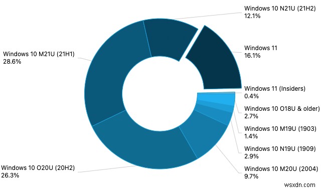AdDuplex:Windows 11 জানুয়ারিতে 16.1% মার্কেট শেয়ারে পৌঁছেছে