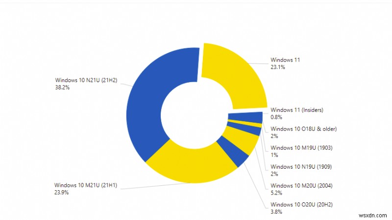 Windows 11s মার্কেট শেয়ার সাম্প্রতিক AdDuplex রিপোর্টে বড় ব্যবধানে বৃদ্ধি পেয়েছে