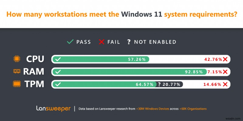 Lansweepers সমীক্ষা দেখায় যে Microsoft ডিভাইসগুলির 43% এখনও উইন্ডোজ 11 চালাতে পারে না