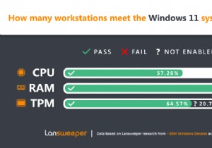 Lansweepers সমীক্ষা দেখায় যে Microsoft ডিভাইসগুলির 43% এখনও উইন্ডোজ 11 চালাতে পারে না