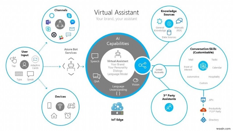 Microsoft এন্টারপ্রাইজগুলিকে Azure বট পরিষেবা ব্যবহার করে তাদের নিজস্ব ভার্চুয়াল সহকারী তৈরি করতে সাহায্য করার জন্য টুলকিট প্রকাশ করে