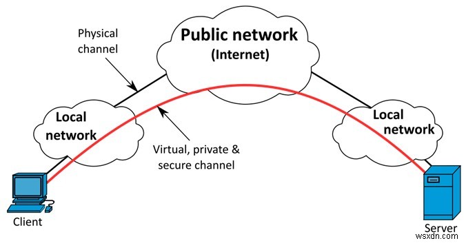 VPS VS VPN:আপনার কোনটি বেছে নেওয়া উচিত?