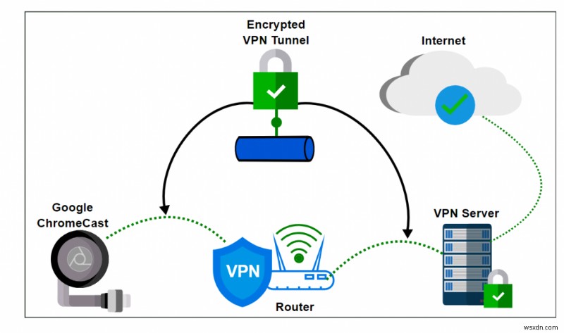 Chromecast এ VPN কিভাবে সেট আপ করবেন